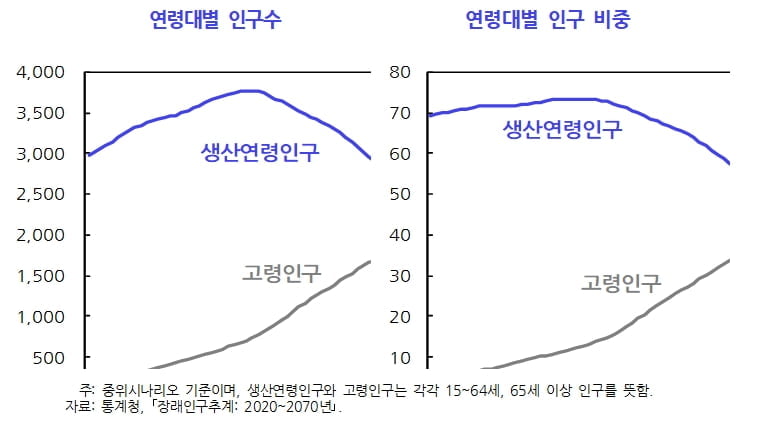 2050년 韓성장률 0.5%로 떨어진다…"급속한 고령화 탓"