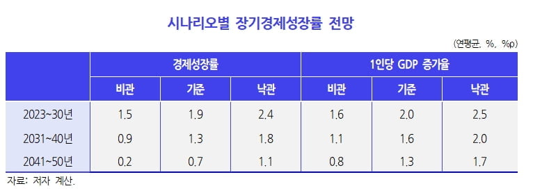 2050년 韓성장률 0.5%로 떨어진다…"급속한 고령화 탓"