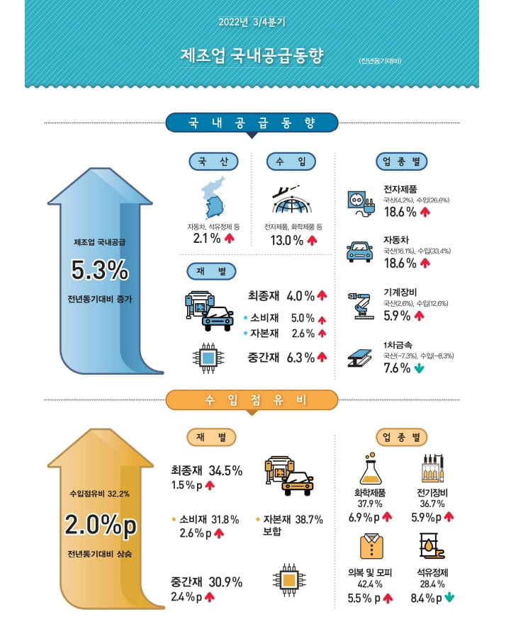 제조업 수입의존도 심화...수입제품 공급 비중 32% '역대 최대'