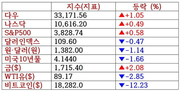 뉴욕증시, 공화당 승리 기대 사흘째 상승 '테슬라 3%↓'…비트코인은 폭락 [출근전 꼭 글로벌브리핑]