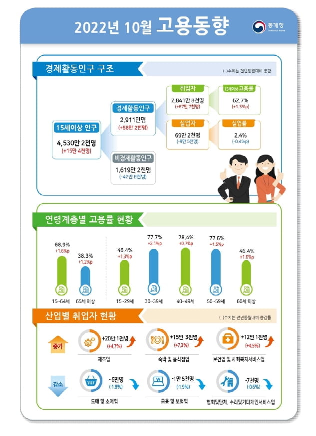 취업자 증가폭 다섯달째 둔화…"고물가·고금리·수출위축으로 불확실성↑"