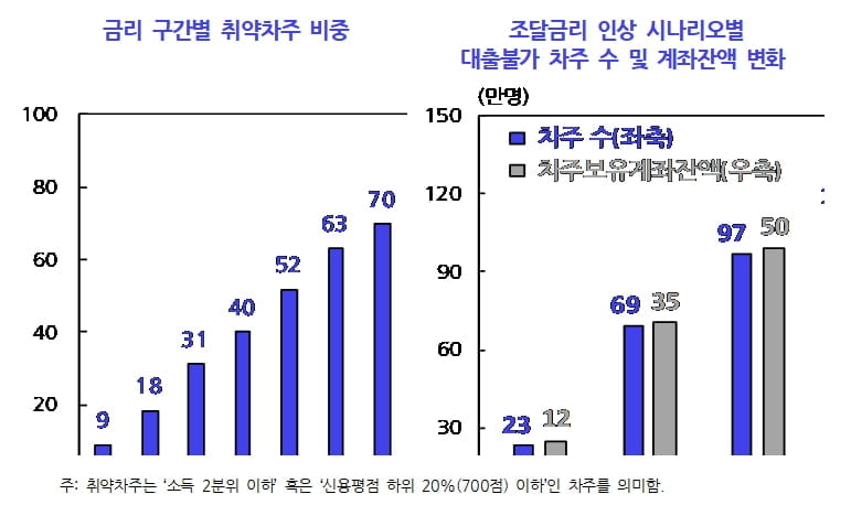 韓경제 1.8% 성장에 그친다…물가는 3%대 고공행진