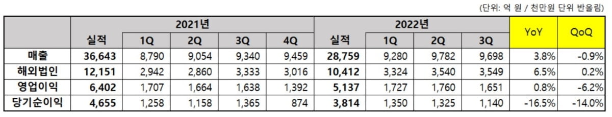 코웨이, 3분기 영업익 1,651억 기록…"불황에 강한 렌탈"