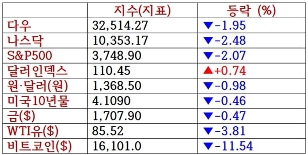 뉴욕증시, 美 선거결과 실망 매물에 급락 '테슬라 7.1%↓'…비트코인 폭락 [출근전 꼭 글로벌브리핑]