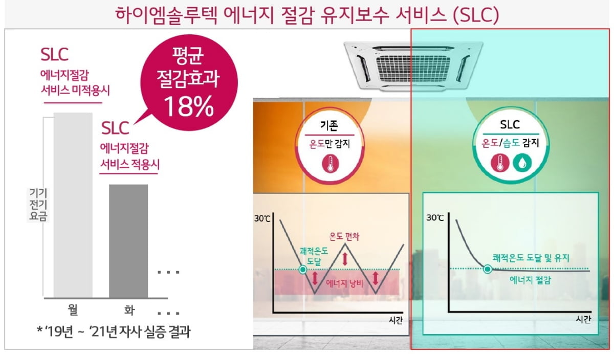 하이엠솔루텍, 에너지 절감 유지보수 서비스 사업 강화