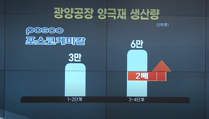 "양극재 생산량 2배로"…진격의 포스코케미칼