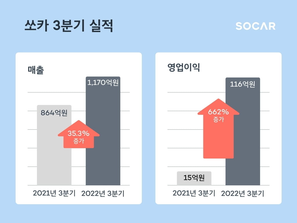 쏘카 3분기 영업이익 116억원…전년 동기 대비 662% 올랐다