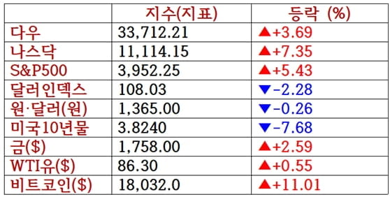 뉴욕증시, 예상밑돈 CPI에 2년래 최대폭 상승 '엔비디아 14.3%↑'…비트코인 급등 [출근전 꼭 글로벌브리핑]