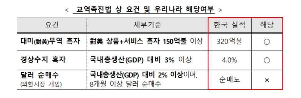 美 재무부, 한국 '환율 관찰대상국' 지정 유지…中·日도 포함