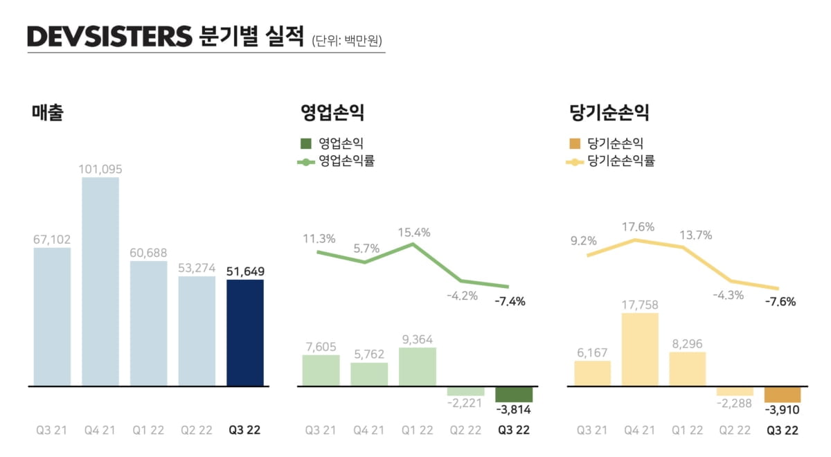 데브시스터즈 분기별 실적 추이 [자료 = 데브시스터즈 제공]