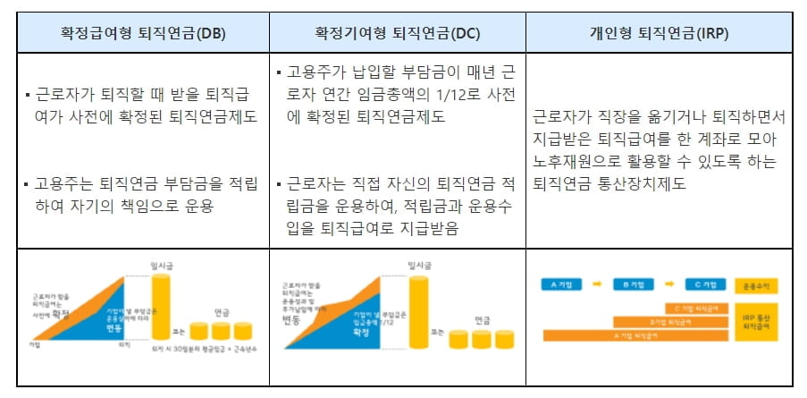 퇴직연금의 종류 (자료 : 고용노동부)