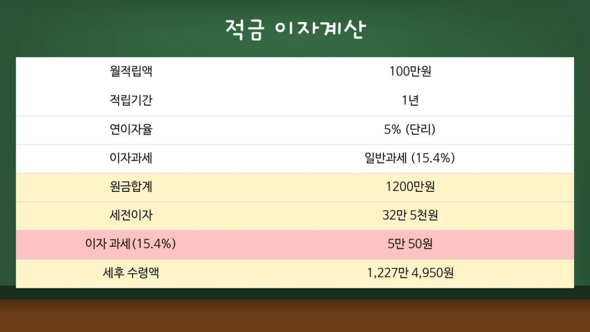 "빠를수록 유리해요"…적금 실질금리 높이는 방법 [김보미의 머니뭐니]