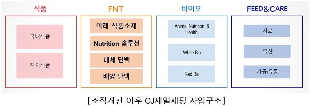 CJ제일제당, FNT 사업부문 신설…"미래 식품소재 사업 육성"