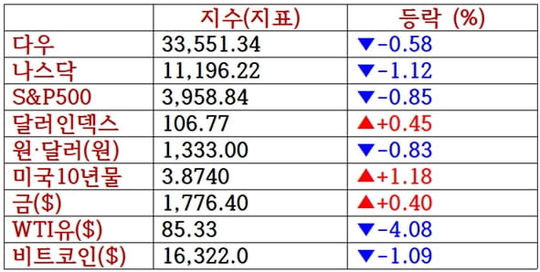 뉴욕증시, 연준위원 매파 발언에 숨고르기 '아마존 2.2%↓'…유가·비트코인 하락 [출근전 꼭 글로벌브리핑]