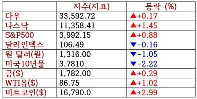 뉴욕증시, 예상밑돈 PPI에 상승 ‘TSMC 10%↑’…유가·비트코인 급등 [출근전 꼭 글로벌브리핑]