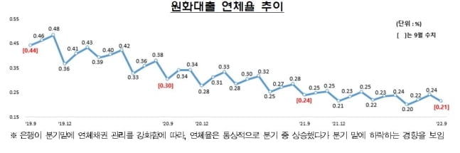 국내 은행 9월 대출 연체율 0.21%…전월대비 0.03%p↓