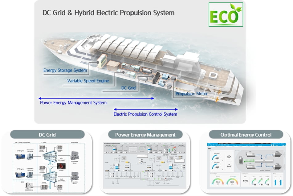 [한국조선해양] 차세대 선박 전기추진 시스템 - 제품명 : 'Hi-EPS(eco Electric Propulsion System)'