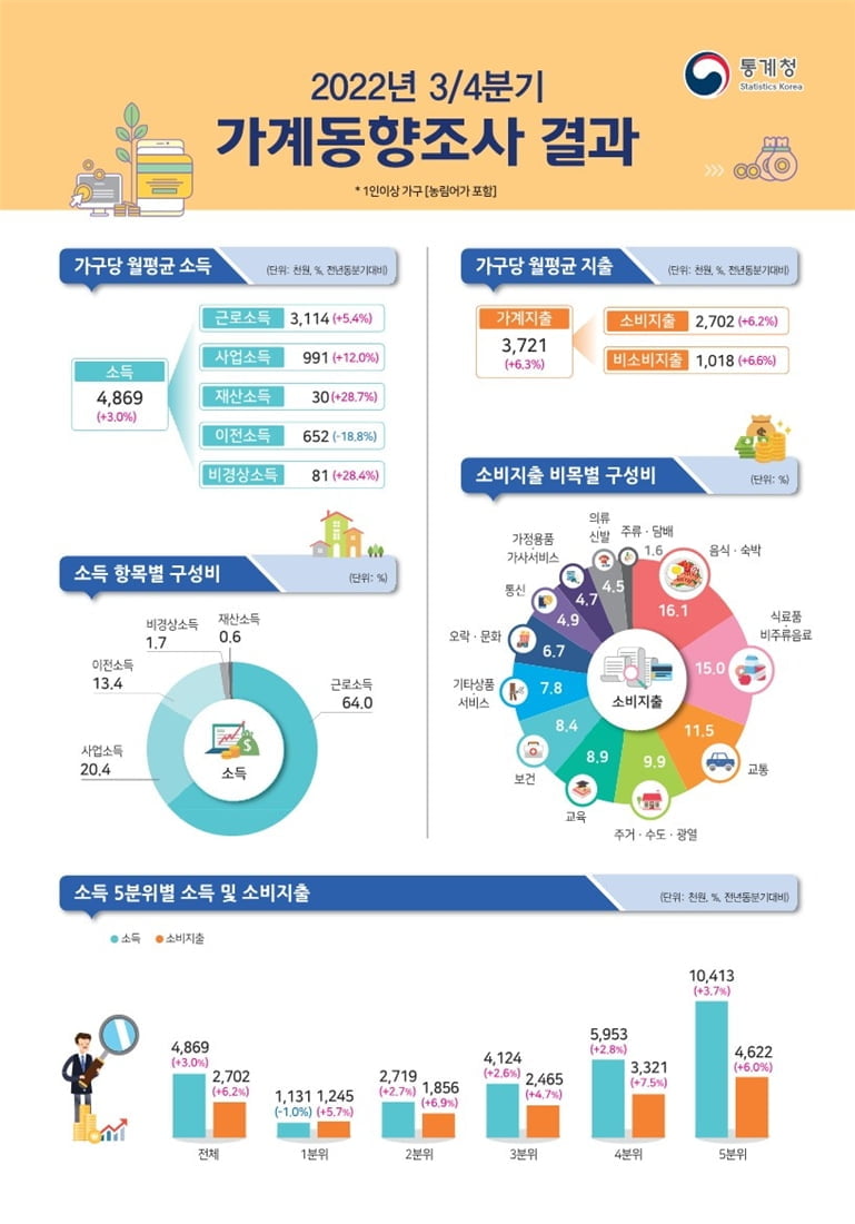 고물가에 실질소득 2.8%↓…가구 4곳 중 1곳은 '적자살림'