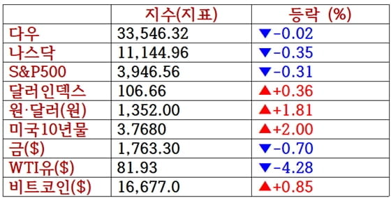 뉴욕증시, 잇따른 연준 매파 발언에 하락 '소매업종 강세'…유가 급락·비트코인 상승 [출근전 꼭 글로벌브리핑]