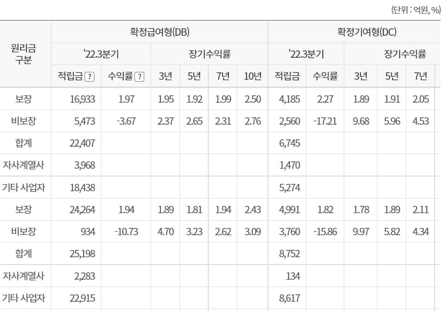 금융감독원의 통합 연금 포털_금융사별 연금 수익률 조회가 가능하다