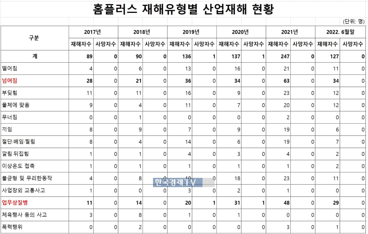 [단독] 홈플러스, 대형 유통업체 중 산업재해 가장 많아