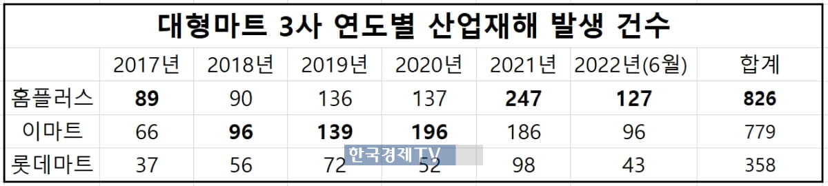 [단독] 홈플러스, 대형 유통업체 중 산업재해 가장 많아