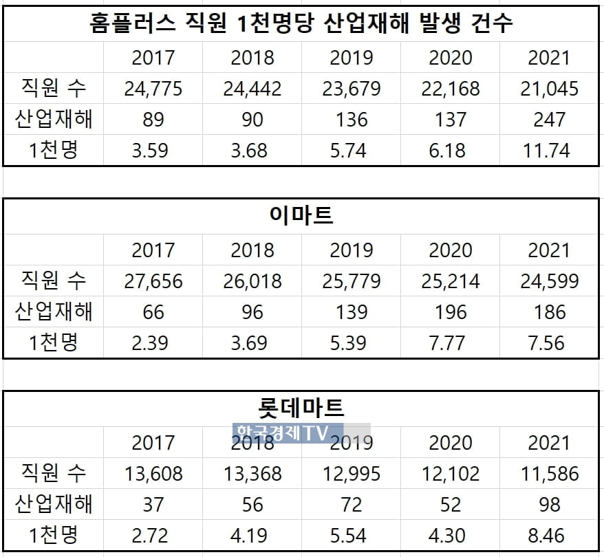 [단독] 홈플러스, 대형 유통업체 중 산업재해 가장 많아