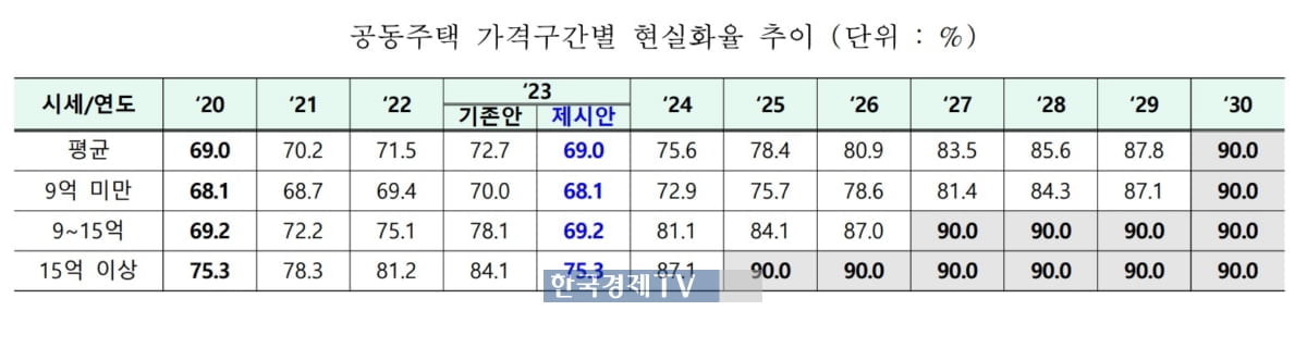 공시가 현실화율 2년 전 수준으로…실거래가 역전 해소