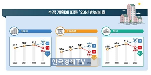 내년 보유세 2년 전 수준으로…"마래푸 국평 52만원↓"