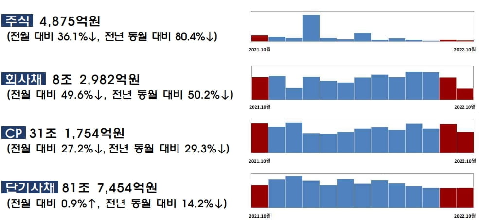 지난달 기업 회사채 발행 49% '급감'…은행채 60%↓