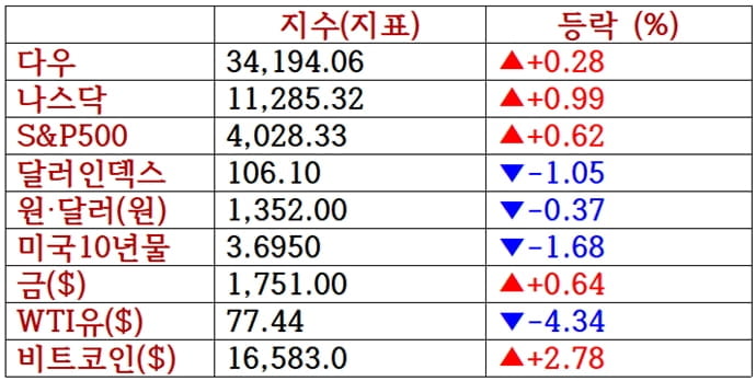 뉴욕증시, 연준 긴축 속도조절 기대감에 상승 ‘테슬라 8%↑’…유가 급락·비트코인 상승 [출근전 꼭 글로벌브리핑]