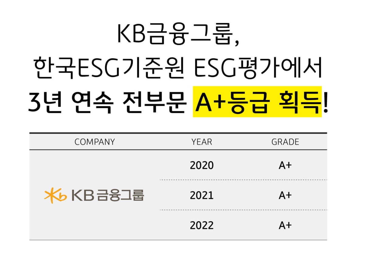 KB금융, 'KCGS ESG 평가' 3년 연속 전 부문 A+등급 획득