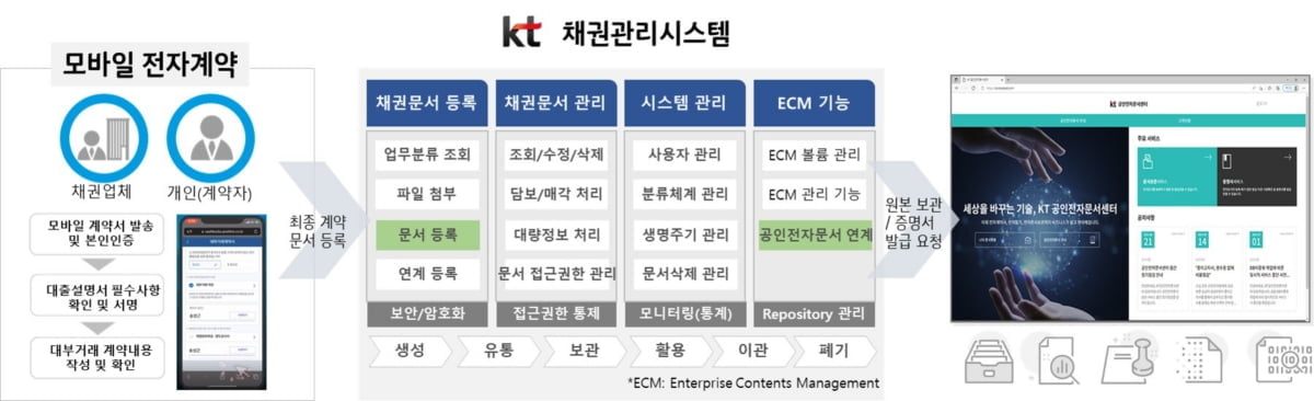 채권문서관리시스템 서비스 구성도