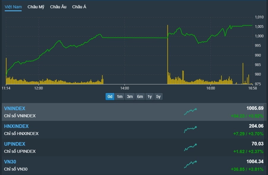 [베트남증시 28일 마감시황] VN지수 34.23p(3.52%) 급등 1,005.69p 'VN지수 1000포인트 회복, 상승폭 3주만에 최고치' [KVINA]