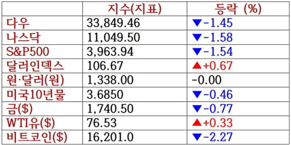 뉴욕증시, 中 코로나 시위·연준 매파 발언에 일제 하락…유가 상승·비트코인 하락 [출근전 꼭 글로벌브리핑]