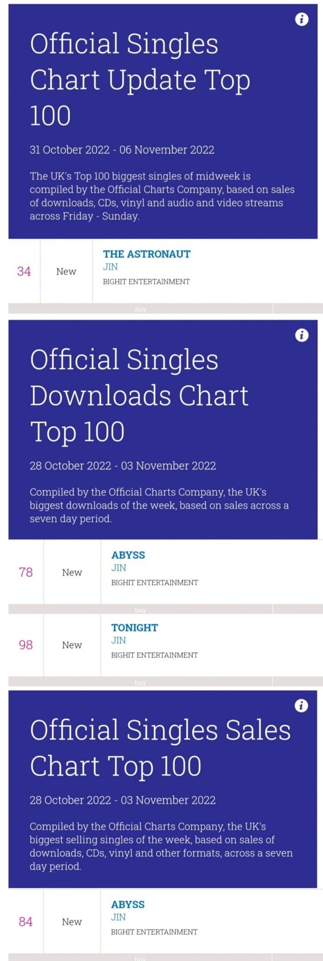 방탄소년단 진, 'The Astronaut' 영국 오피셜 싱글 다운로드 차트 34위