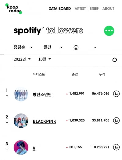 방탄소년단 뷔, 10월 스포티파이 팔로워 증가 부동의 1위