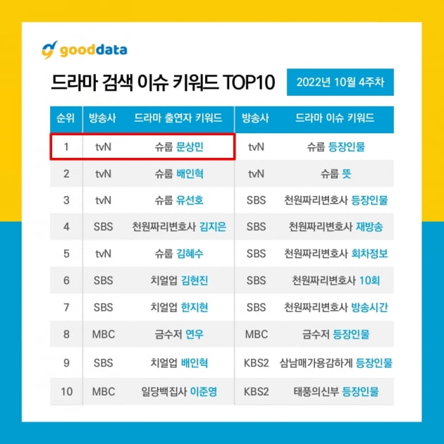 '김혜수 아들' 문상민, 짜릿 '성남 앓이' 모멘트…드라마 검색 이슈 키워드 3주 연속 1위('슈룹')