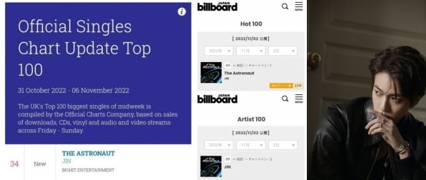 방탄소년단 진, 첫 솔로 앨범 'The Astronaut' 역대 솔로 싱글 초동 1위 '성공적인 솔로 데뷔'