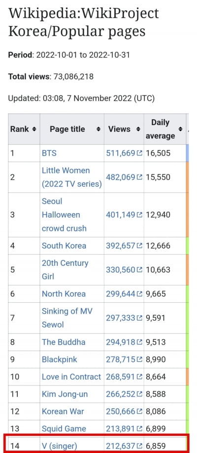 BTS 뷔, 위키피디아 '韓 연예인 개인' 1위..'소셜최강'