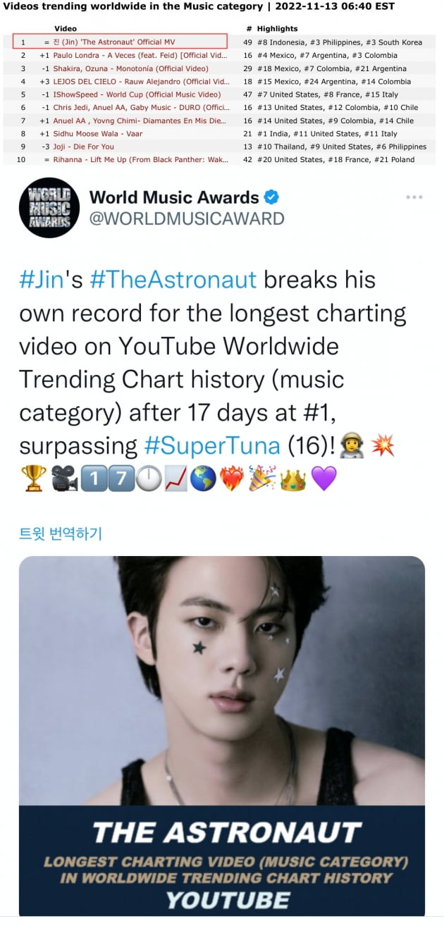 방탄소년단 진, 'The Astronaut', 全세계 유튜브 뮤직 트렌딩 17일 연속 1위.. K팝 솔로 가수 최장 '대기록'