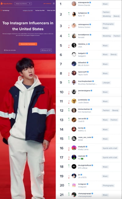 방탄소년단 진, '美 가장 영향력 있는 인플루언서' 42일 연속 아시아 남성 1위