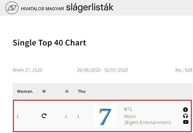 '글로벌 파워' 방탄소년단 진 'The Astronaut', 헝가리 '싱글 톱 40 차트' 1위