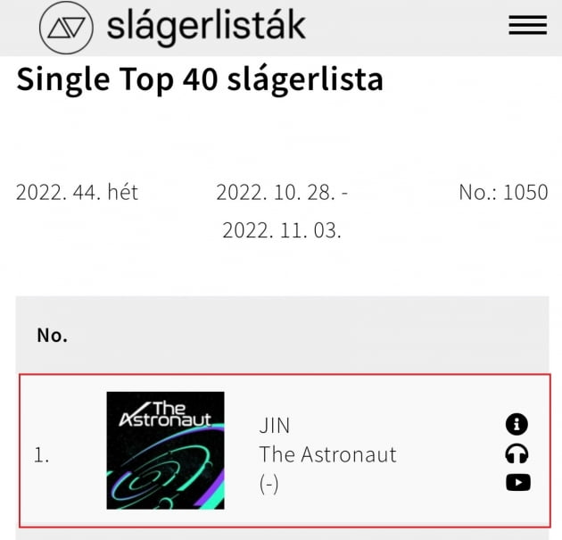 '글로벌 파워' 방탄소년단 진 'The Astronaut', 헝가리 '싱글 톱 40 차트' 1위