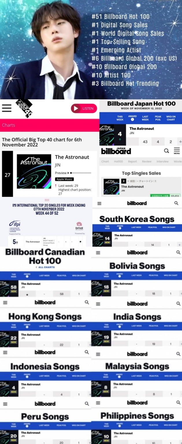 '글로벌 파워' 방탄소년단 진 'The Astronaut', 헝가리 '싱글 톱 40 차트' 1위