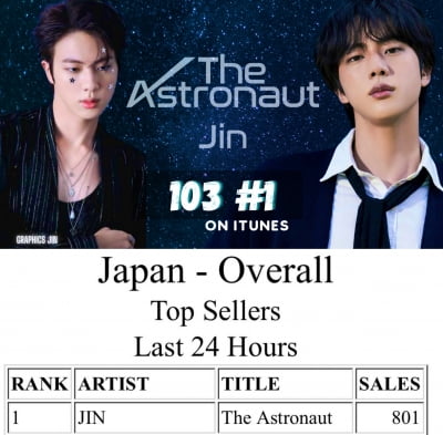 방탄소년단 진 'The Astronaut', 아이튠즈 103개국 1위.. 세계 최대 음악 시장 퍼펙트 올킬