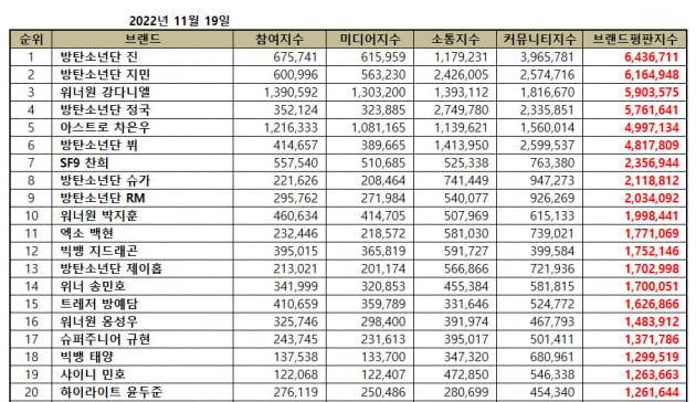 방탄소년단 진, '가장 많이 언급된 아티스트' 4개월 연속 솔로 1위.. 전 세계 아티스트 최초·최장 17개월 연속 등극