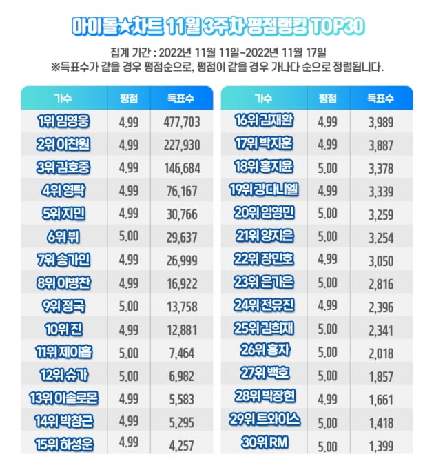 임영웅, 87주 연속 아이돌차트 평점랭킹 1위 '히어로의 힘'