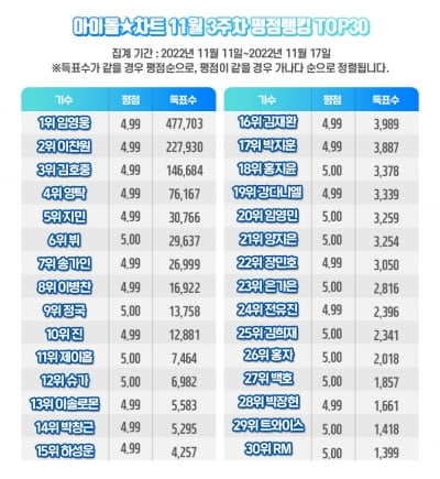 임영웅, 87주 연속 아이돌차트 평점랭킹 1위 '히어로의 힘'