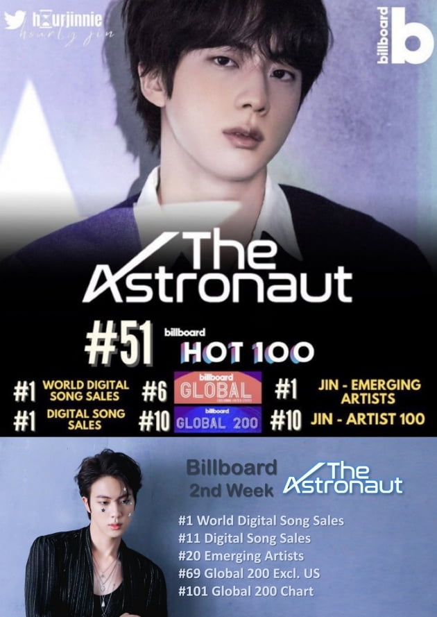 방탄소년단 진 'The Astronaut', 미국 빌보드 '월드 디지털 송 세일즈' 3주 연속 1위